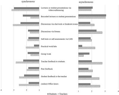 Frontiers | Impact of Synchronous and Asynchronous Settings of